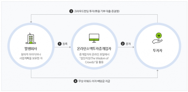 크라우드펀딩 운영방식 [출처= 크라우드넷]