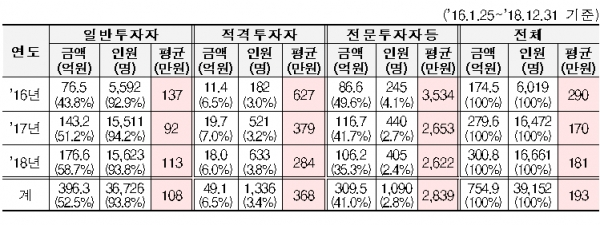 2016~2018년 크라우드펀딩 투자자 [출처= 금융위원회]