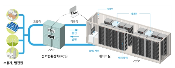 ESS의 구조도 [그래픽= 산업통상자원부]