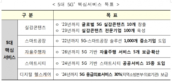 5대 5G플러스 목표 [출처= '5G플러스 전략 실행계획안']<br>