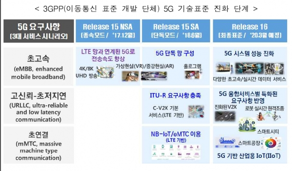 3GPP 5G 기술 표준 진화 단계 [출처= '5G플러스 전략']