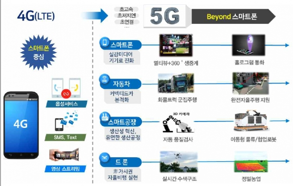 4G에서 5G 전환이 가져오는 서비스 변화 [출처= '5G플러스 전략']?