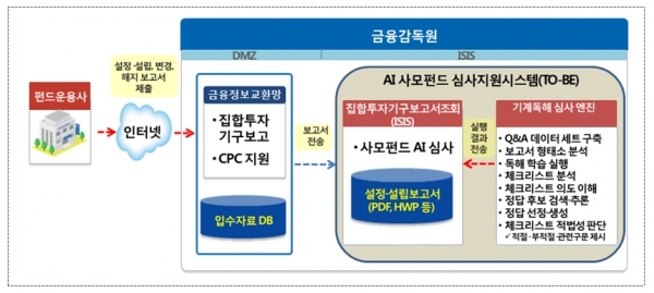 AI 사모펀드 지원시스템 구성도 [출처= 금융감독원]