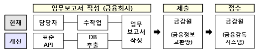 MRR도입에 따른 업무보고서 작성 흐름도. [출처= 금융감독원]