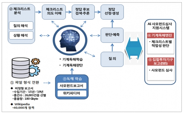 ?금융감독원이 추진하고 있는 AI(인공지능) 기술을 활용한 사모펀드 약관 심사지원 시스템. [출처= 금융감독원]