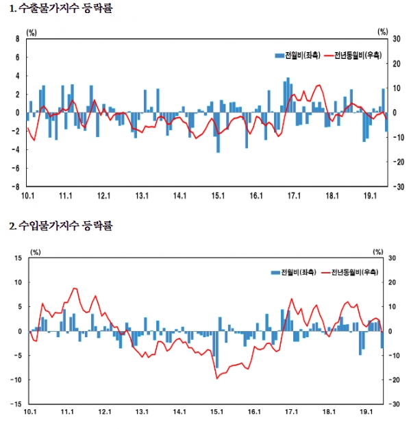 수출입 물가지수 등락률 [그래픽= 한국은행]