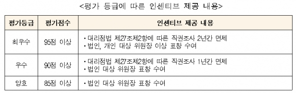 평가 등급에 따른 인센티브 제공 내용. [출처= 공정거래위원회]