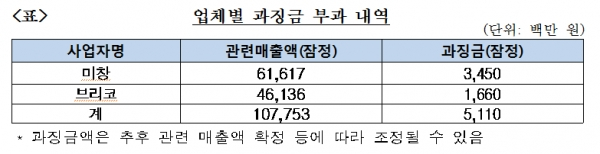 업체별 과징금 부과 내역. [출처= 공정거래위원회]
