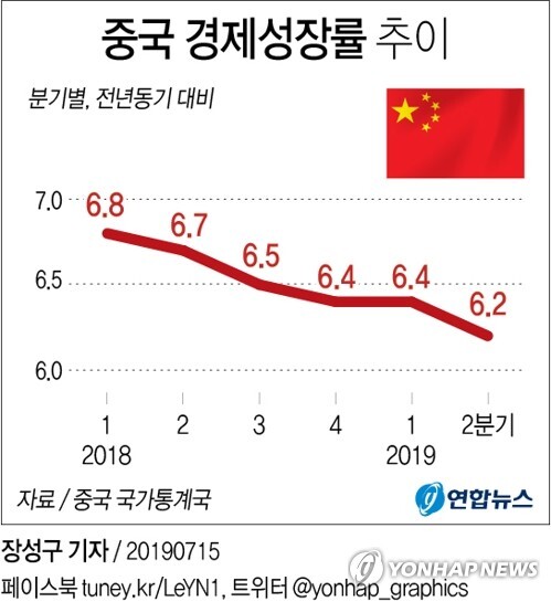 중국 2분기 성장률 [그래픽= 연합뉴스]