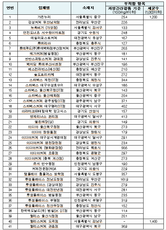 [출처= 식품의약품안전처]