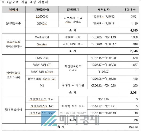 리콜 대상 자동차 [출처= 국토교통부]