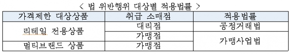한국타이어 공정거래 위반 행위 법 적용. [출처= 공정거래위원회]