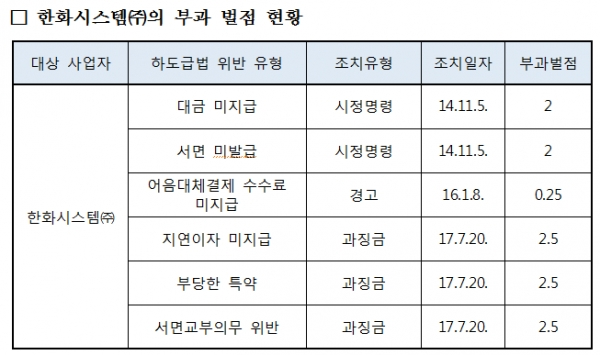 한화시스템 하도급법 위반 벌점 내역 [출처= 공정거래위원회]