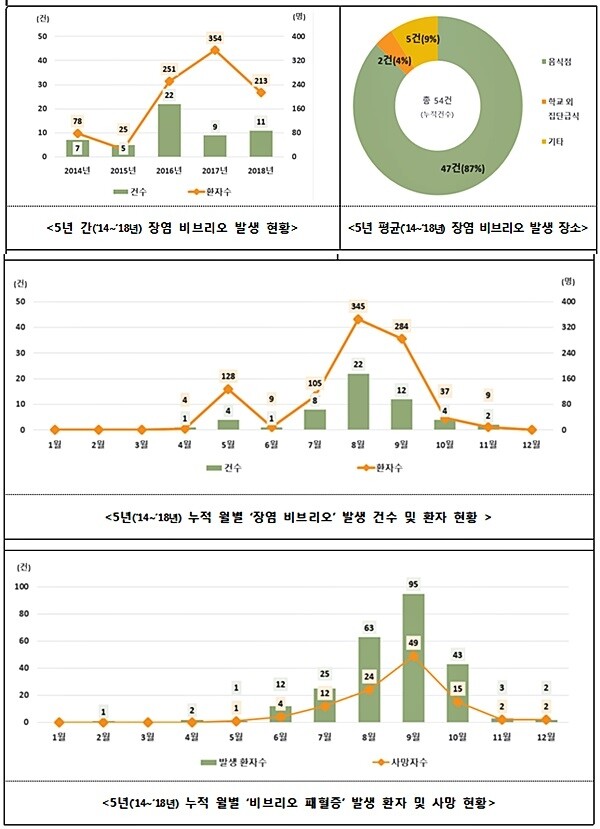 장염 비브리오 식중독과 비브리오패혈증 발생 현황 [출처= 식품의약품안전처]