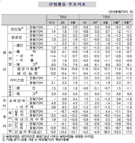 6월 산업활동 주요지표 [출처= 통계청]