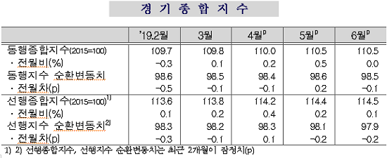 6월 경기종합지수 [출처= 통계청]