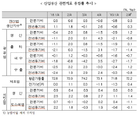 2/4분기