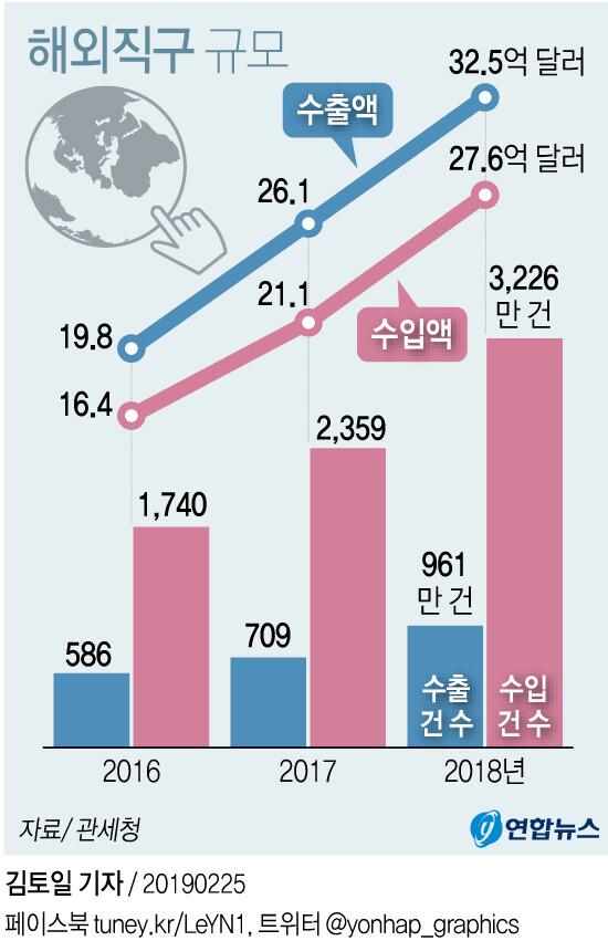 2018년 해외직구 현황. [그래픽= 연합뉴스]