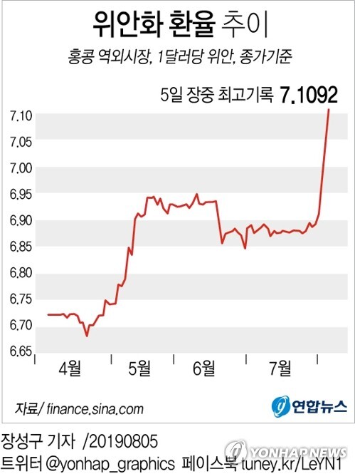 위안화 환율 추이. [그래픽= 연합뉴스]