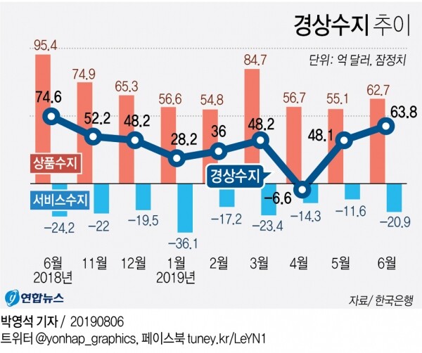 경상수지 추이. [그래픽= 연합뉴스]