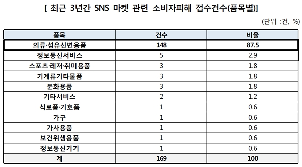[출처= 한국소비자원]