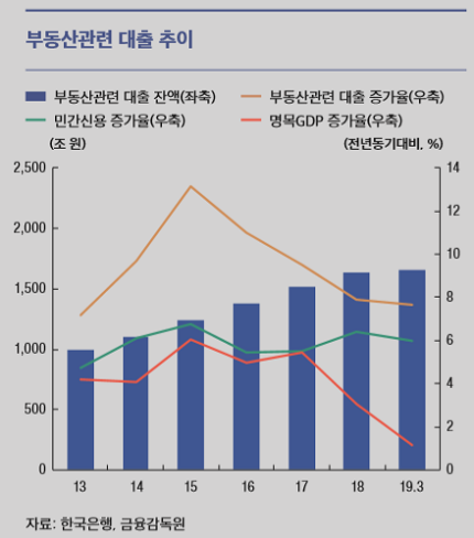 부동산 관련 대출 추이. [출처= 한국은행]