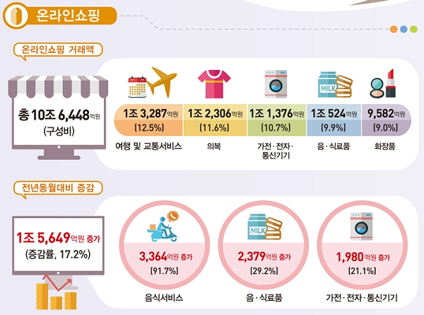 4월 온라인 쇼핑 모바일 쇼핑 동향. [출처= 통계청]