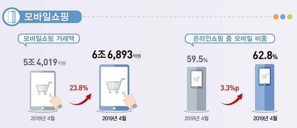 4월 온라인 쇼핑 모바일 쇼핑 동향. [출처= 통계청]