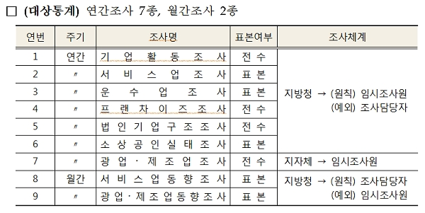 2019년 경제통계 통합조사 대상통계. [출처= 통계청]