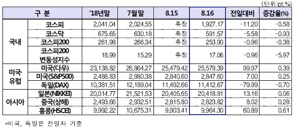 16일 국내외 주가 동향. [출처= 금융투자협회]