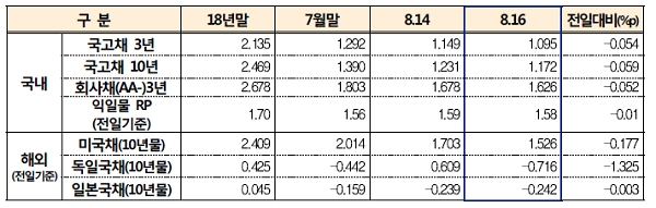 16일 국내외 주요 채권 금리. [출처= 금융투자협회]