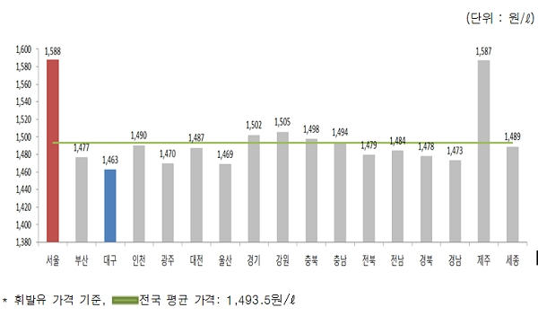 [출처= 한국석유공사 오피넷]