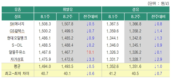 [출처= 한국석유공사 오피넷]