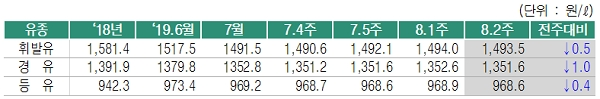 [출처= 한국석유공사 오피넷]
