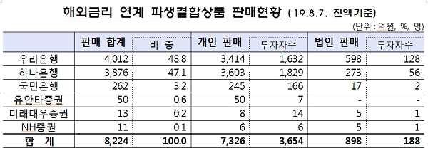 해외금리 연계 파생결합상품 판매 현황. [출처= 금융감독원]