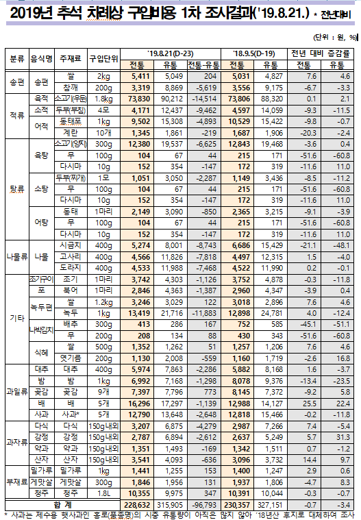 [출처= 한국농수산식품유통공사]