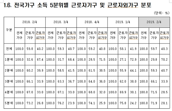 전국가구 소득 5분위별 근로자가구 및 근로자외가구 분포. [출처= 통계청]