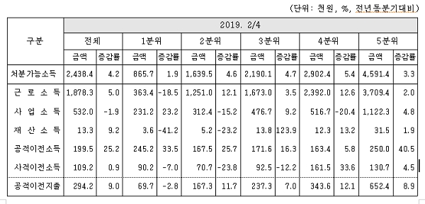 전국가구 균등화 처분가능소득 5분위별 가계소득. [출처= 통계청]