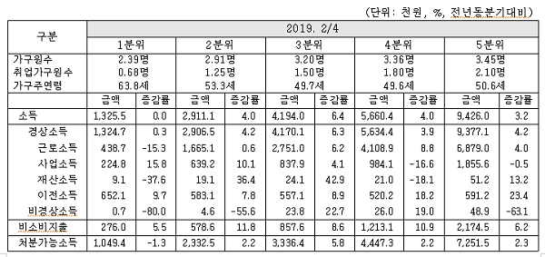 2019년 2분기 전국가구 소득 5분위별 가계소득. [출처= 통계청]?