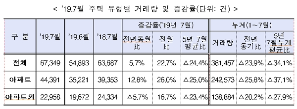 7월 유형별 전·월세 거래량. [출처= 국토교통부]
