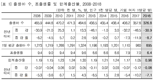 [출처= 통계청]