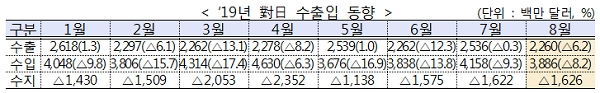 2019년 일본에 대한 수출입 동향. [출처= 산업통상자원부]