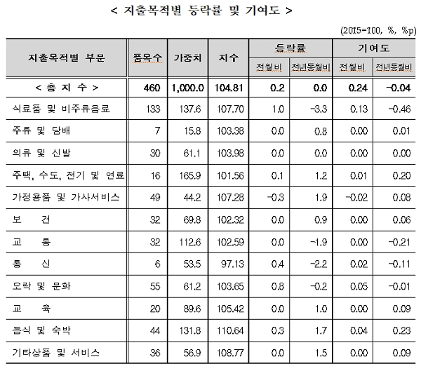 [출처= 통계청]