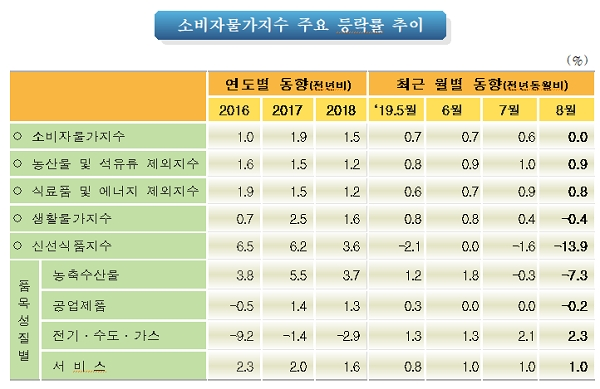 [출처= 통계청]
