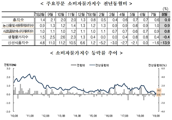 [출처= 통계청]