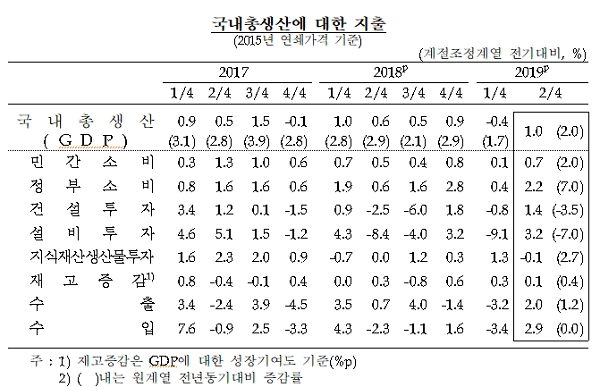 [출처= 한국은행]