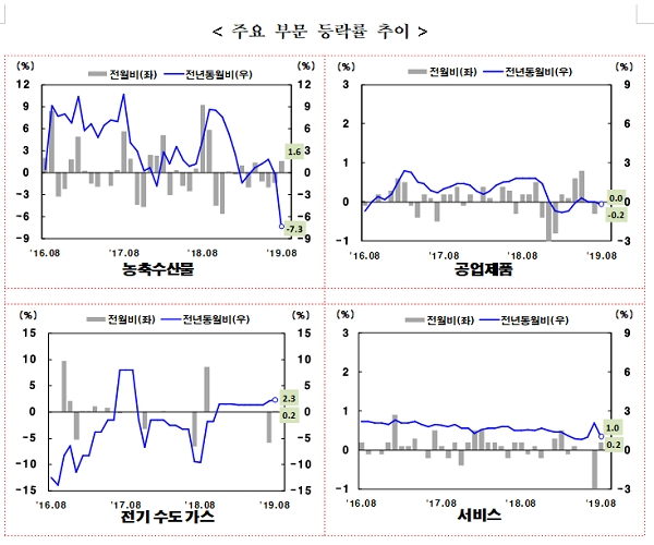 [출처= 통계청]