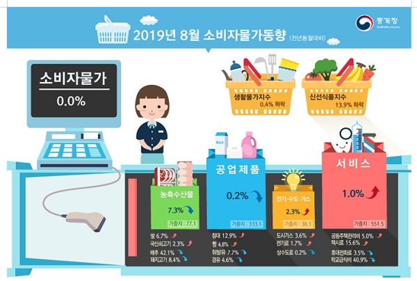 [출처= 통계청]