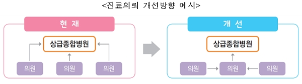 진료의뢰 개선방향 예시. [출처= 보건복지부]