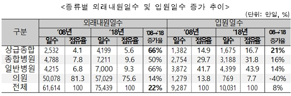[출처= 보건복지부]